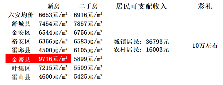 安徽舒城最新房价走势及分析