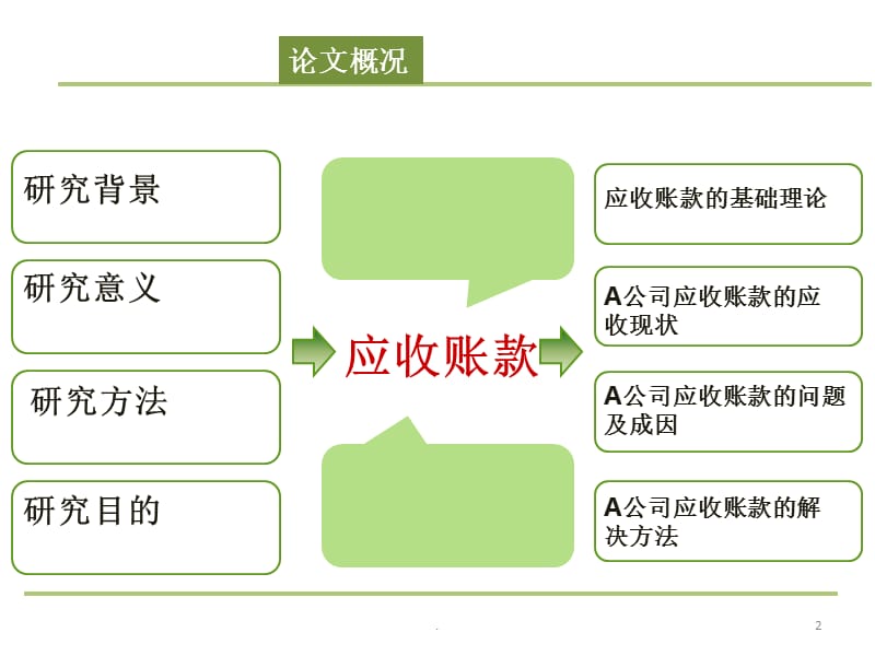 最新应收账款参考文献研究综述