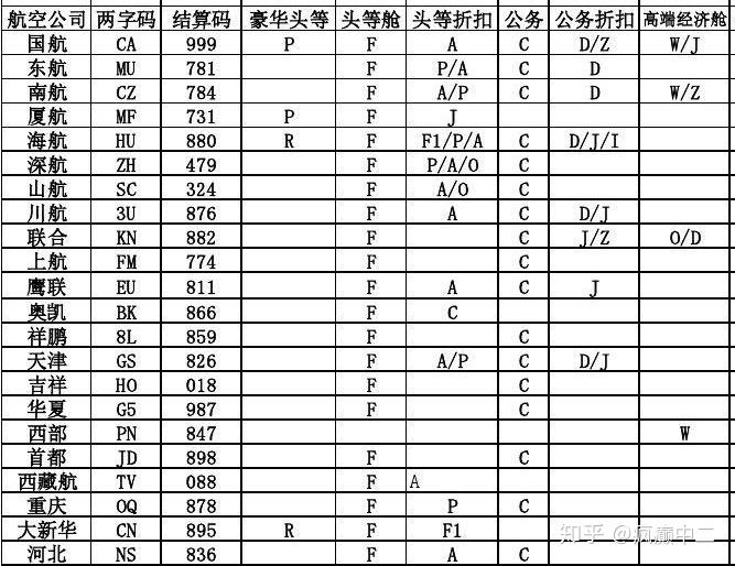 各航空公司最新舱位表概览及解析