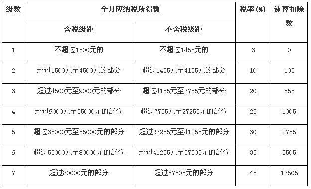 最新个税税率表2017详解及个税改革动态分析