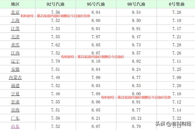 国内汽油价格动态更新与影响分析